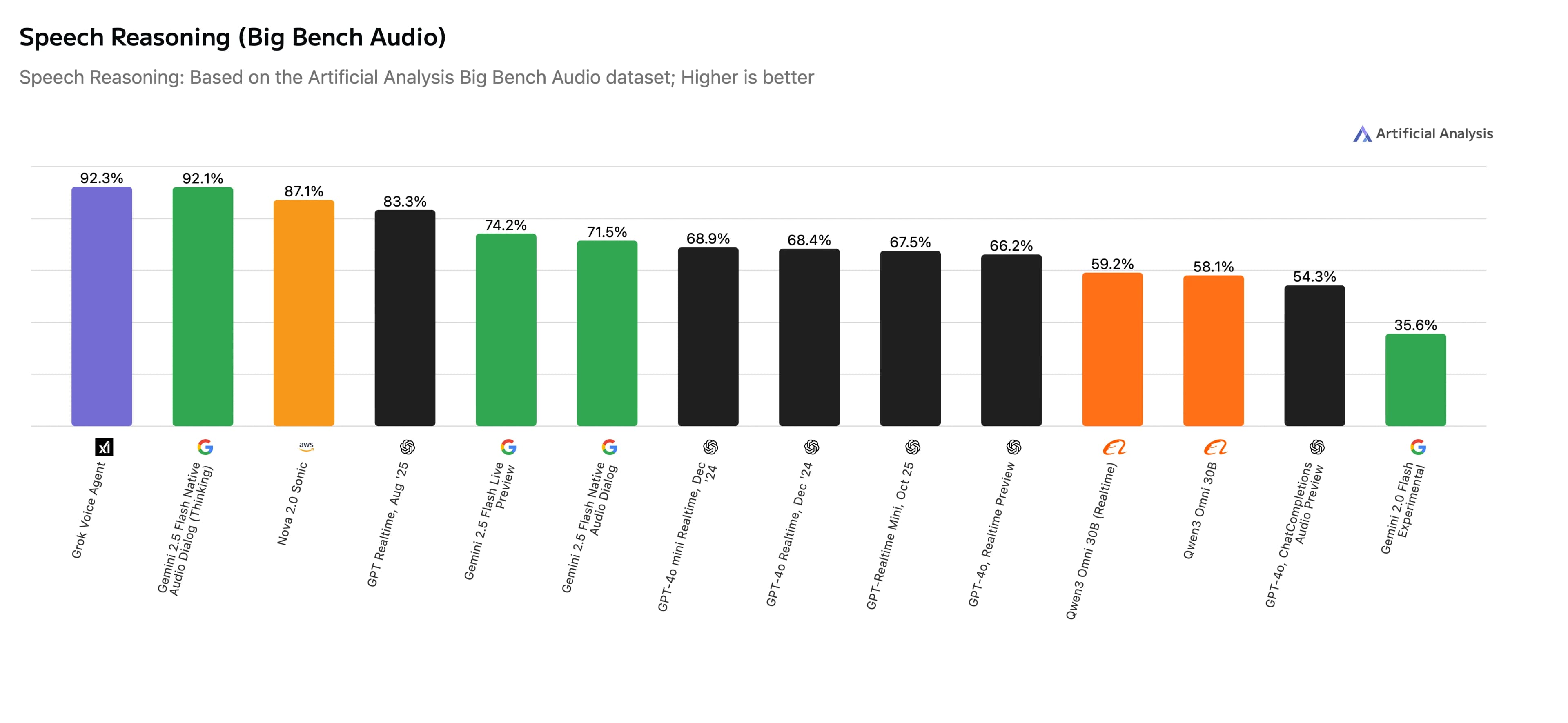 Artificial Analysis Speech Reasoning