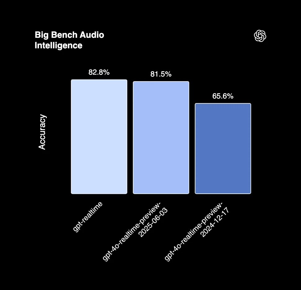 Big Bench Audio OpenAI Release Notes