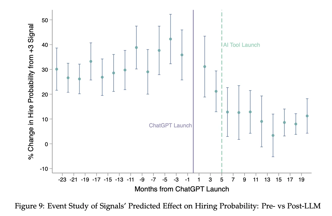 Making Talk Cheap: Generative AI and Labor Market Signalling